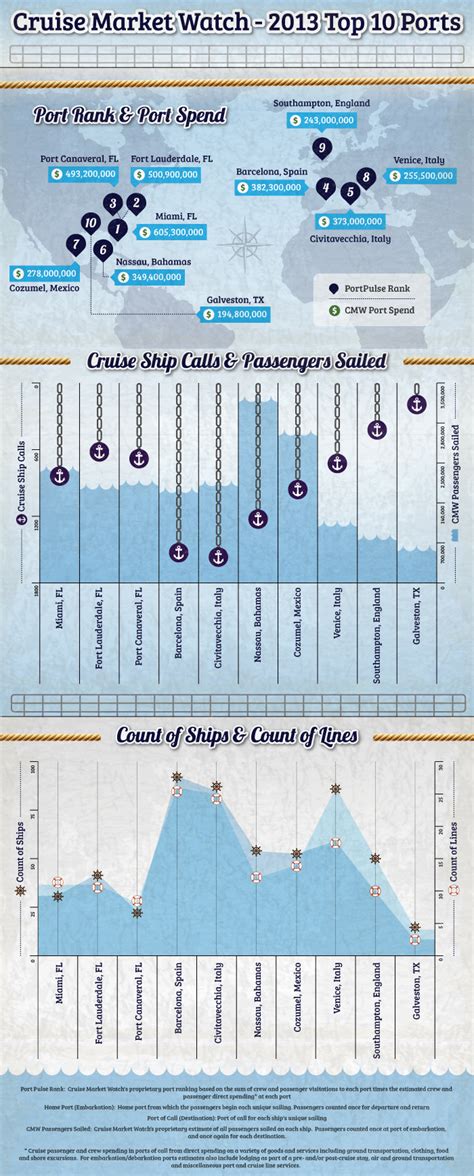 Worlds Top Ten Cruise Ports For 2013 Cruise Market Watch