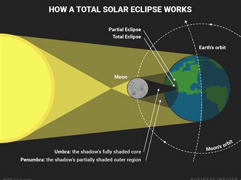 Fehungtool is small windows computer tool. This diagram shows what happens during a total solar eclipse | Business Insider