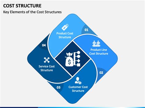 Cost Structure Powerpoint Template Ppt Slides