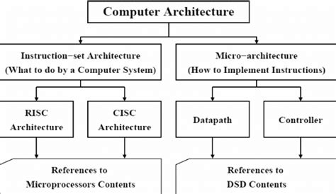 Principals of scalable performance, performance metrics and measures, parallel processing applications, speed up performance laws, scalability analysis and approaches, hardware technologies, processes and memory hierarchy, advanced processor technology, superscalar and vector processors, memory hierarchy technology, virtual memory technology. What Is Computer Architecture? - Get Education