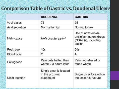 Ppt Gastritis And Peptic Ulcer Disease Powerpoint Presentation Id 2381623