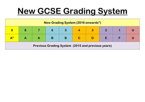 New Gcse Grading System Poster Teaching Resources