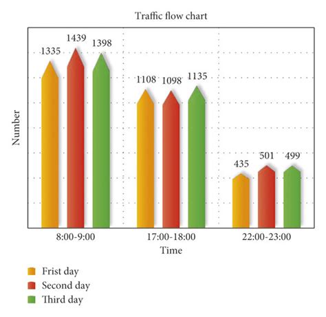 Traffic Flow Statistics For Different Periods Download Scientific