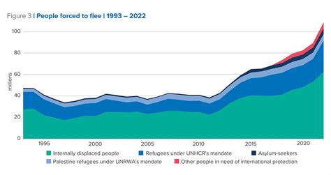 Flüchtlingszahlen Flüchtlinge Weltweit Global Trends