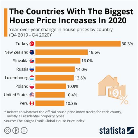 Chart The Countries With The Biggest House Price Increases In 2020