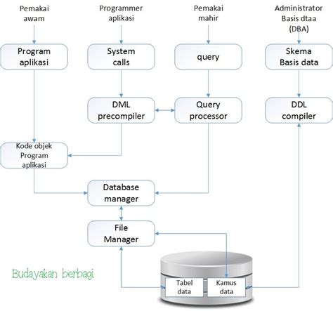 Struktur membuat database untuk membuat sistem login and register. JAUH LEBIH DALAM MENGENAI BASIS DATA - LANJUTAN ...