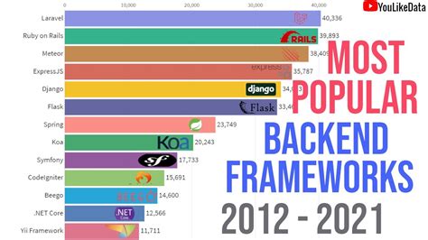 Web Backend Framework Ranking 2021