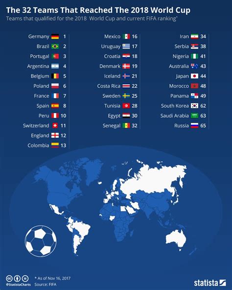 The 32 Teams That Reached The 2018 World Cup And Their Current Fifa