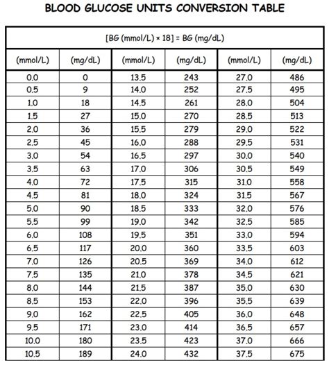 Printable Blood Sugar Conversion Chart Printable Templates