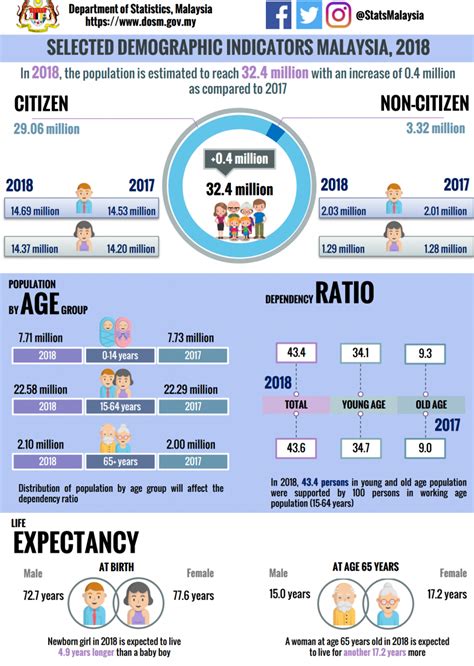 Mohd syahidi alfee mohamad mohar. Department of Statistics Malaysia Official Portal ...
