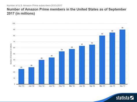 10 Charts That Will Change Your Perspective Of Amazon Primes Growth