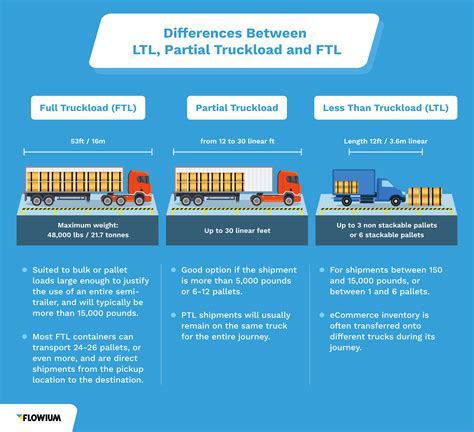 All You Need To Know About Freight Shipping Flowium