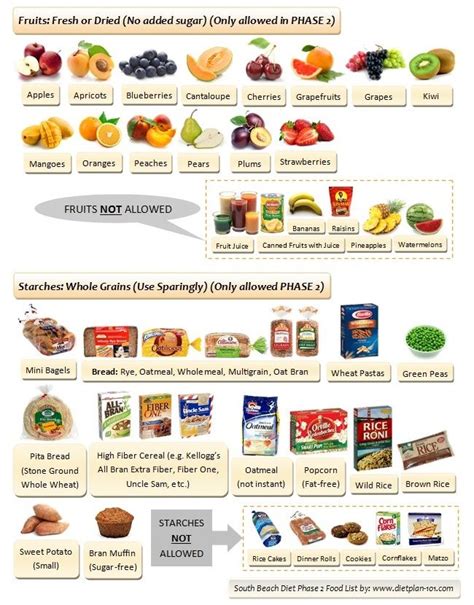 South Beach Diet Food List For Phase 1 And Phase 2 South Beach Diet