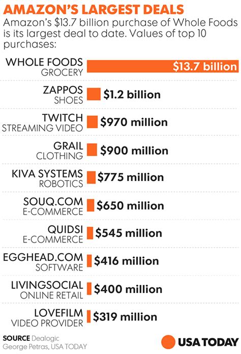 Working at prime now for whole foods = flexibility. Amazon-Whole Foods deal could mean new phase of retail