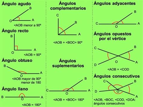 Tipos de ángulos y su clasificación Cuadro Comparativo