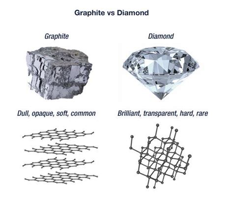 At Normal Pressures And Temperatures Diamonds Are Actually Unstable