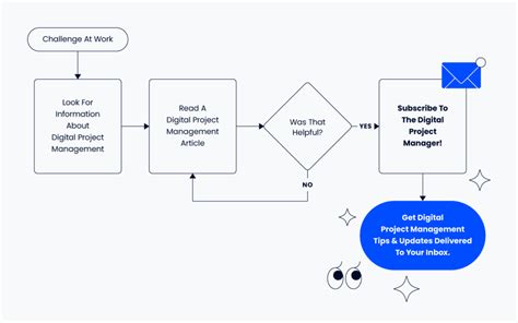 A Complete Guide To Workflow Diagrams For Project Managers