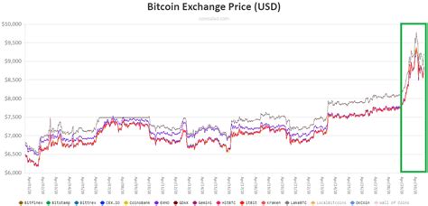 Bitcoin and ethereum see median fee increases of 800% and 250%. With less than two weeks to go, is the Bitcoin Halving ...