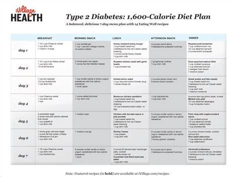 Type 2 Diabetes 1600 Calorie Diet Plan Includes 1200 1400 And