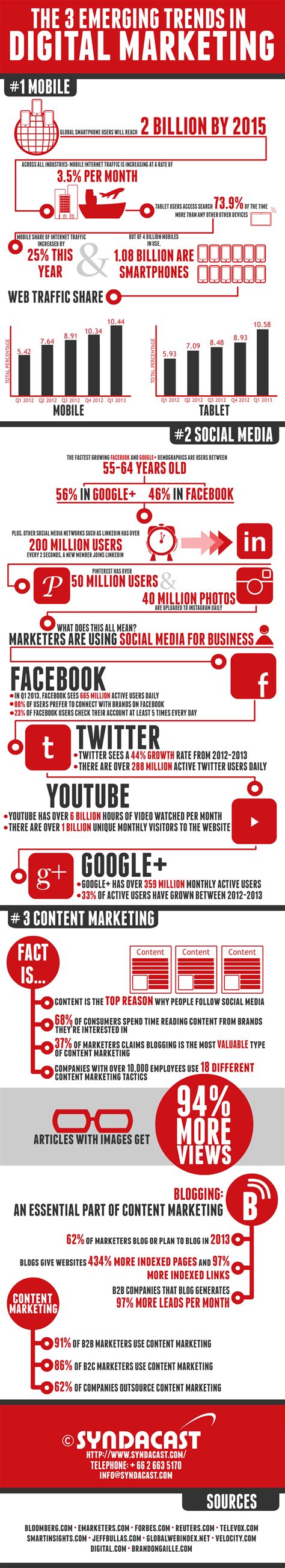 The 3 Emerging Trends In Digital Marketing Infographic
