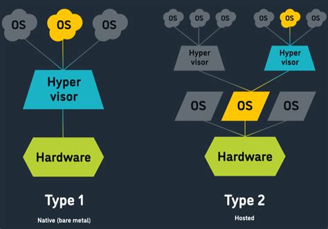 The Ultimate Guide To Hypervisors Definitions Types And Security