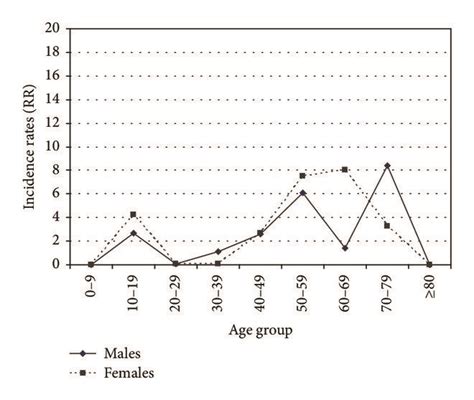 Age And Sex Specific Incidence Rates Per Million Population In Study