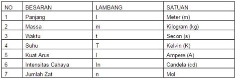Pengertian Besaran Dan Macam Macam Besaran Beserta Satuannya
