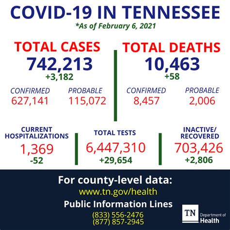 Covid 19 In Tennessee 3182 New Cases 742213 Total Wbbj Tv