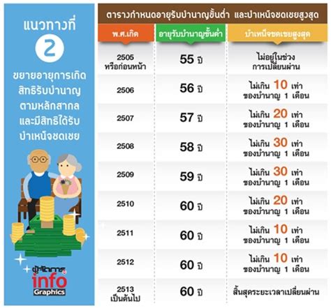 เงินเกษียณประกันสังคม จะแบ่งเป็น 2 แบบ คือ เงินบำเหน็จ ที่. "ประกันสังคม" ปรับเพิ่มสิทธิประโยชน์ เพิ่มบำนาญหลังเกษียณ ...