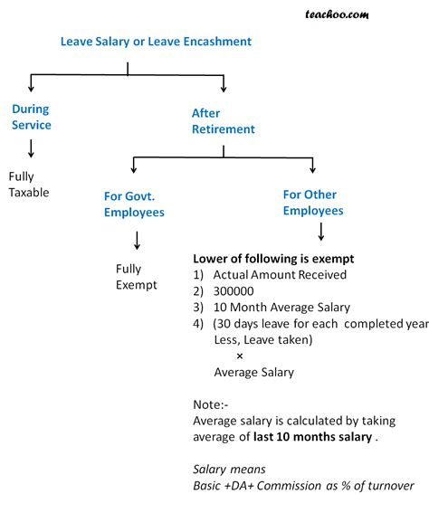 Leave Salary Or Leave Encashment Section 1010aa Taxability Of Re