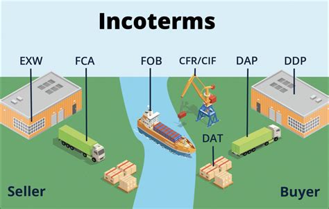 Incoterms Everything You Need To Know Debion