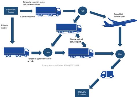 Customer centric logistics: Amazon's supply chain success case - Drivin