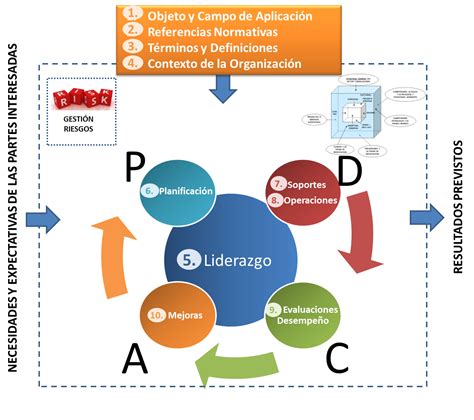 Presentation, ms powerpoint template transitioning to iso 9001:2015 can be challenging, so finding the best the current version of iso 9001 was released in september 2015. ISO 9001:2015 | SYV Consultores y Asociados