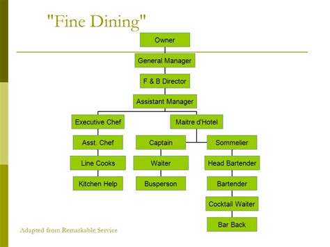 Organizational Chart Of Fine Dining Restaurant A Visual Reference Of