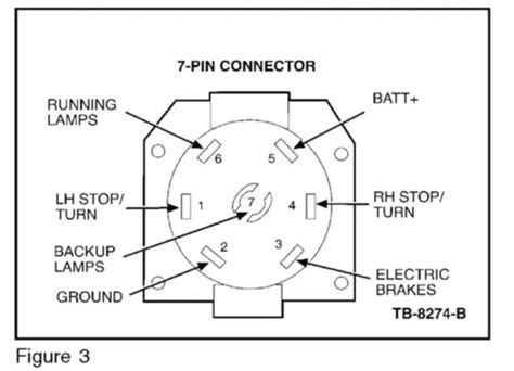 Does one of your turn signals not work and you're not sure various styles of connectors are available with four to seven pins to allow transfer of power for the lighting as well as auxiliary functions such as electric. Trailer Connector Wiring Diagram 7 Way