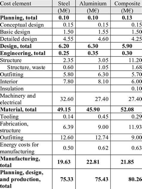 Planning Design And Production Cost Breakdown Download Table