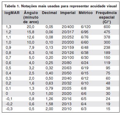 Scielo Brasil Tabelas Para Medir Acuidade Visual Com Escala