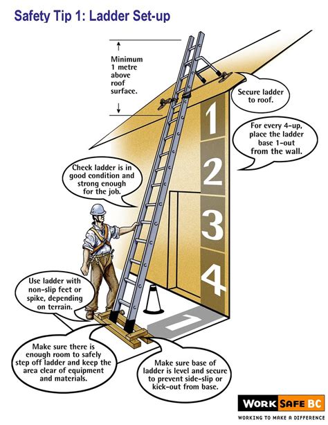 Ladder Safety Tip Ladder Set Up These Ladder Safety Tip Flickr