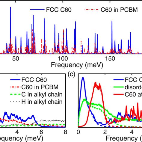 Vdos Of Fcc C60 And Carbon Atoms In Simple Hexagonal Pcbm At 300 K