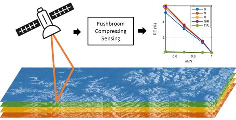 Remote Sensing Free Full Text Earth Observation Via Compressive