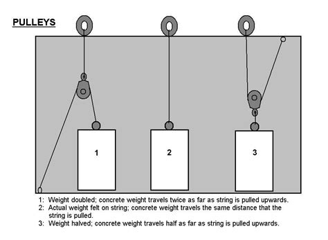 Instructions For Pulleys