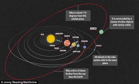 Strange Orbit Of New Planet Niku Hints At Mysterious Object In The