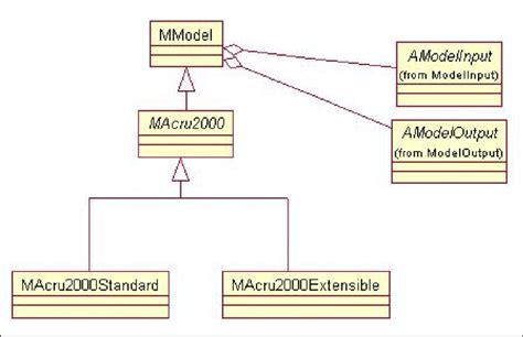 UML Diagram Showing The Inheritance And Aggregation Relationships Download Scientific Diagram