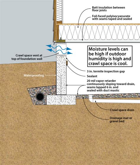 Figure 3 8 Crawl Space Interior Insulation With Eps Or Xps Semi