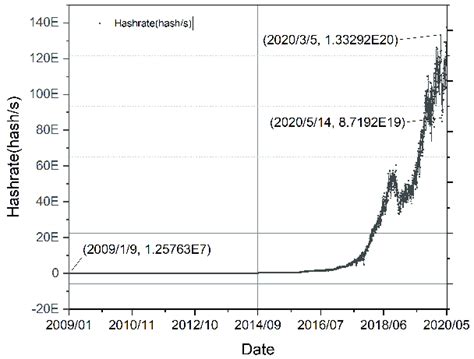 Bitcoin Hashrate Historical Chart Download Scientific Diagram