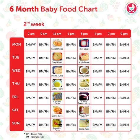 Baby food chart for 7 months. 6 Months Baby Food Chart - with Indian Recipes