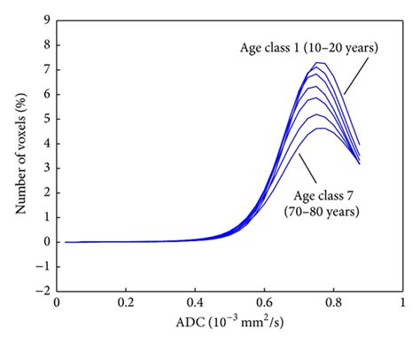 Parameterization Of The Age Dependent Whole Brain Apparent Diffusion