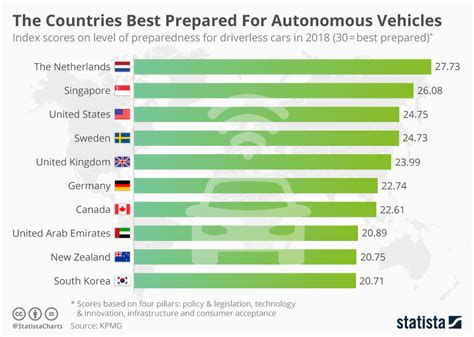 Chart The Countries Best Prepared For Autonomous Vehicles Statista