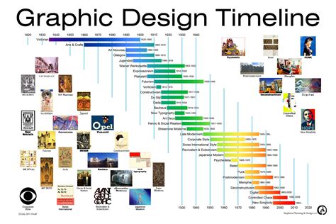 Graphic Design Timeline Timeline Design History Design Graphic Design