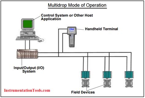 Different Types Of Network Topologies Instrumentation Tools